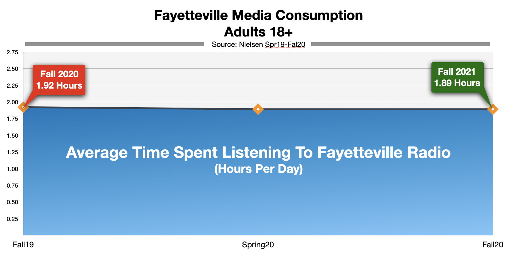 Advertising on Fayetteville Radio Time-Spent-Listening 2021