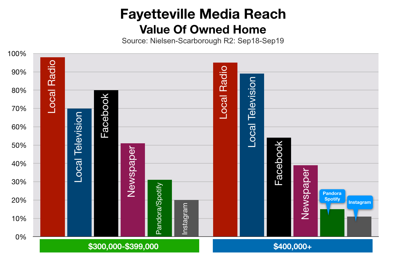 Advertise In Fayetteville: Home Mortgages