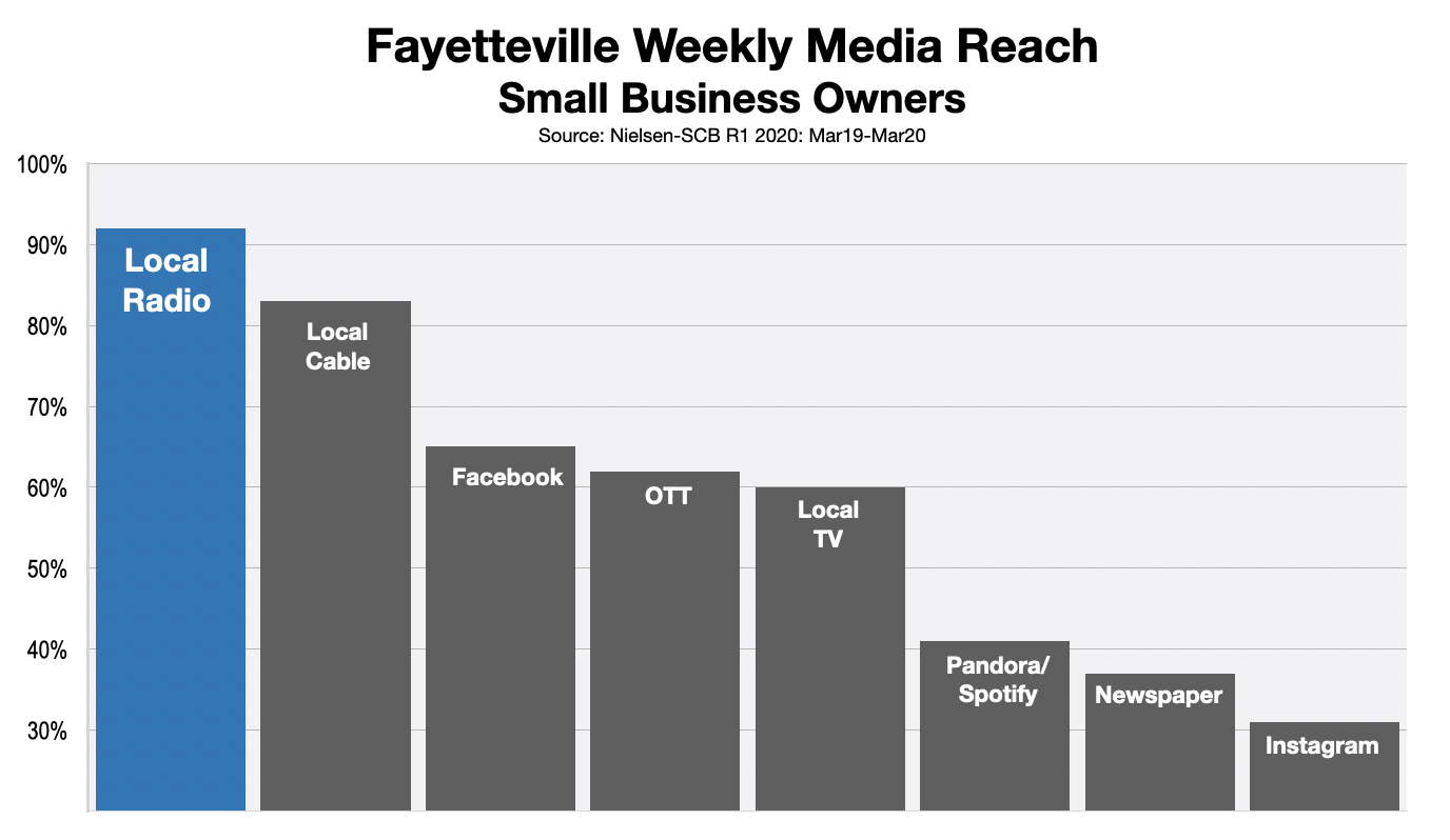 Business To Business Advertising Fayetteville, NC