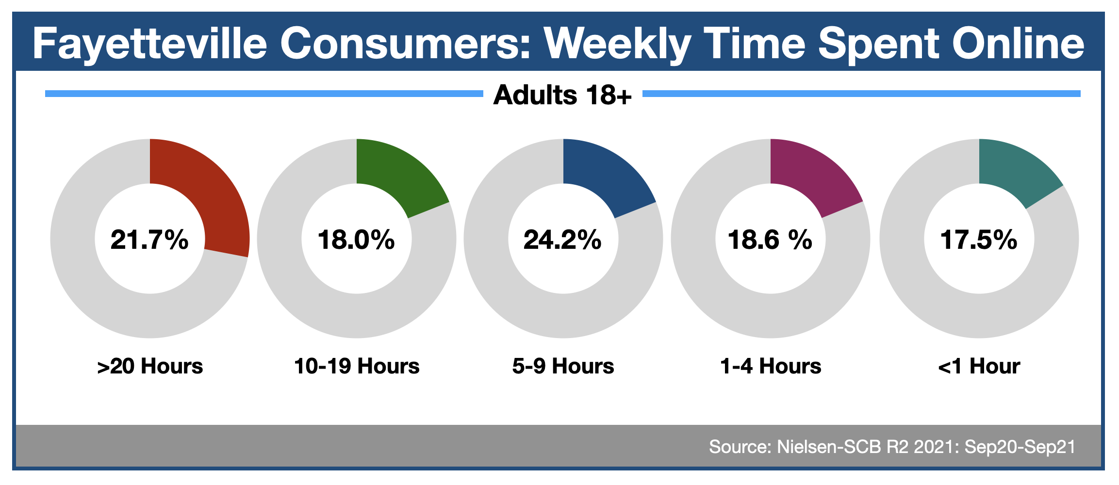 Digital Advertising In Fayetteville Time spent online 2022