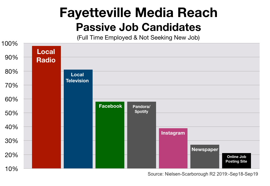 Employment Advertising in Fayetteville Media reach