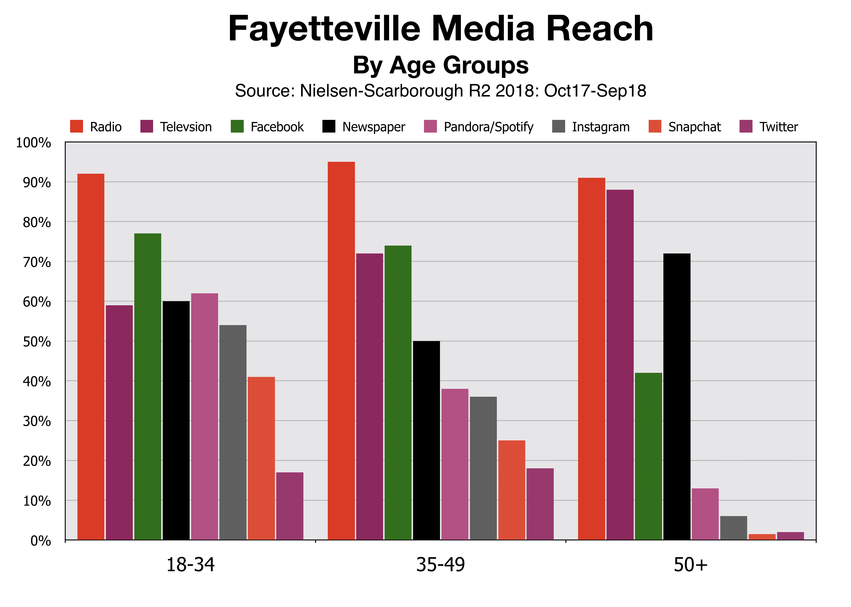 Fayetteville Advertising Reach By Age Group
