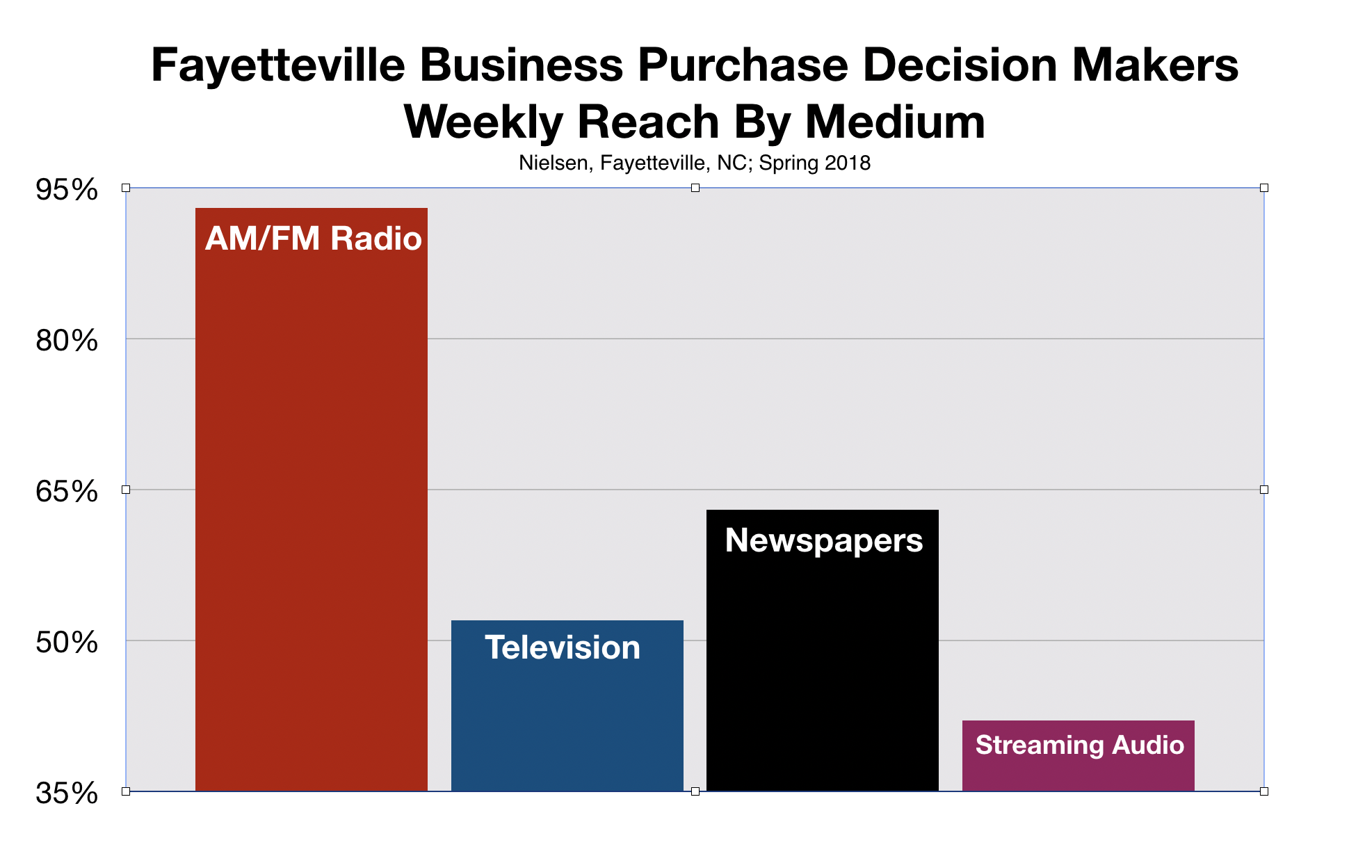 Fayetteville B2B Advertising Radio