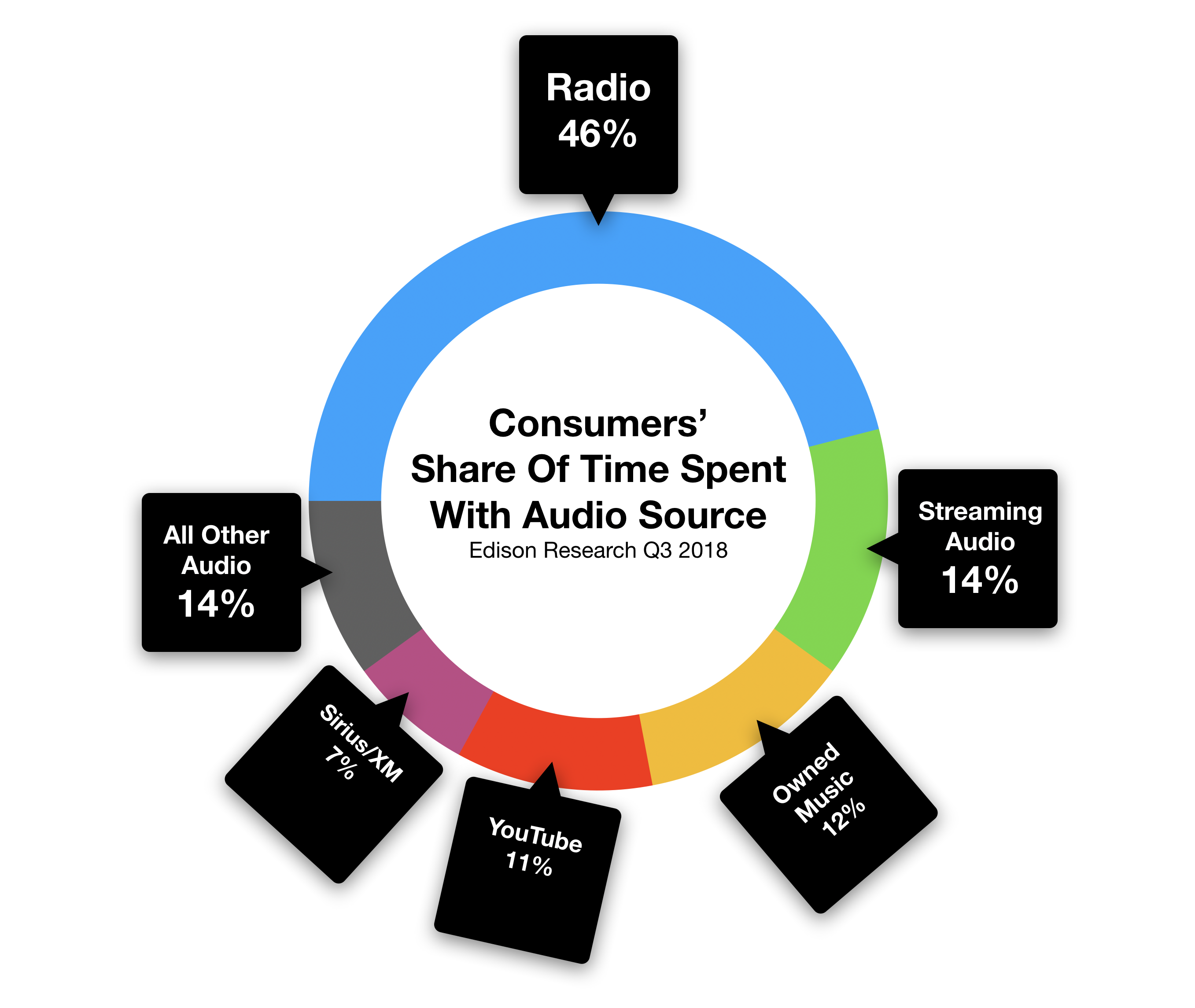Fayetteville Consumer Share of Audio Time Spent With Radio