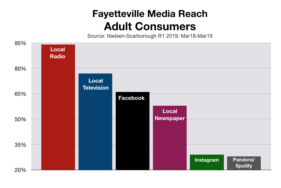 Fayetteville Media Reach By Percentage