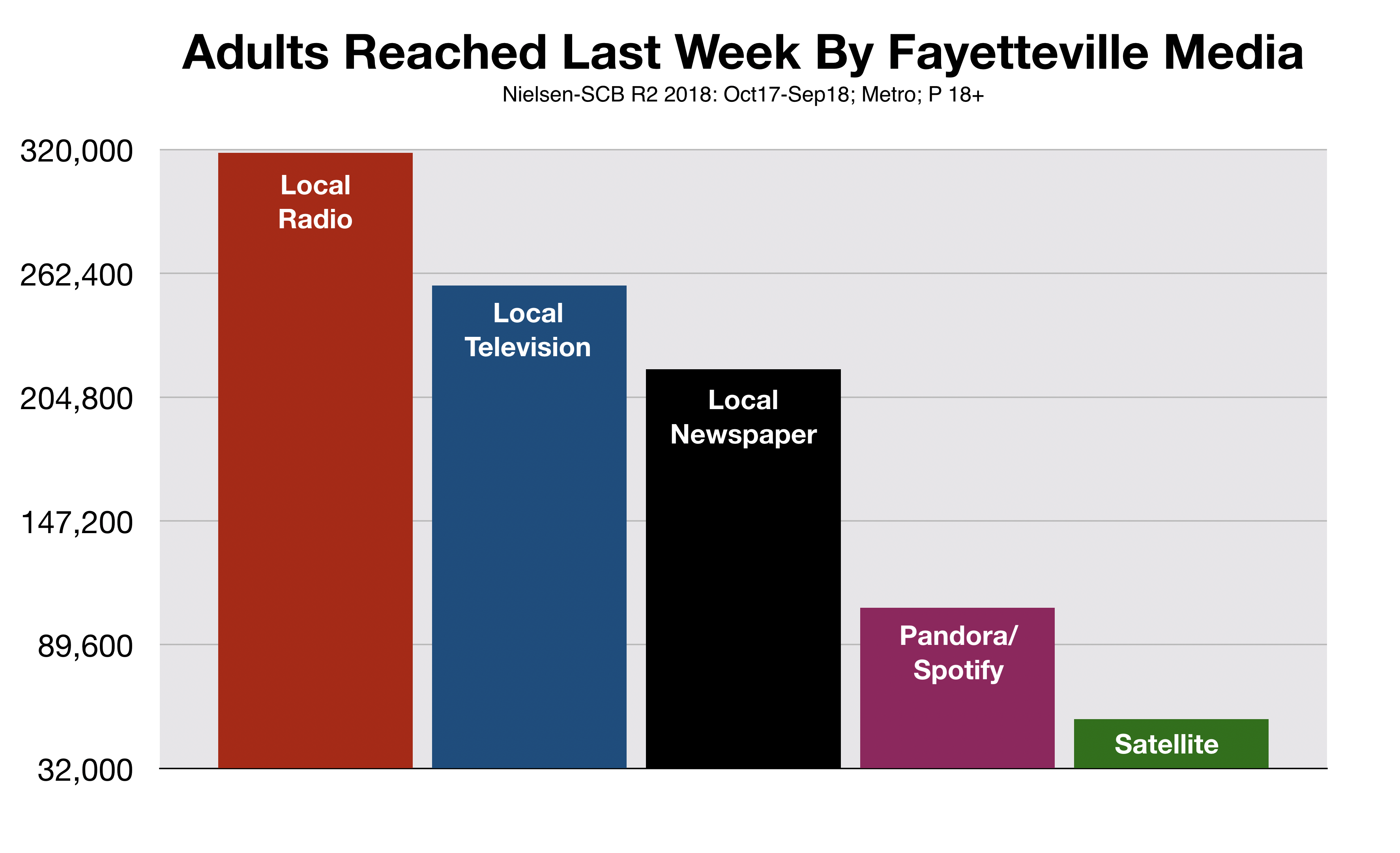 Fayetteville Media Reaching Including Sirius/XM