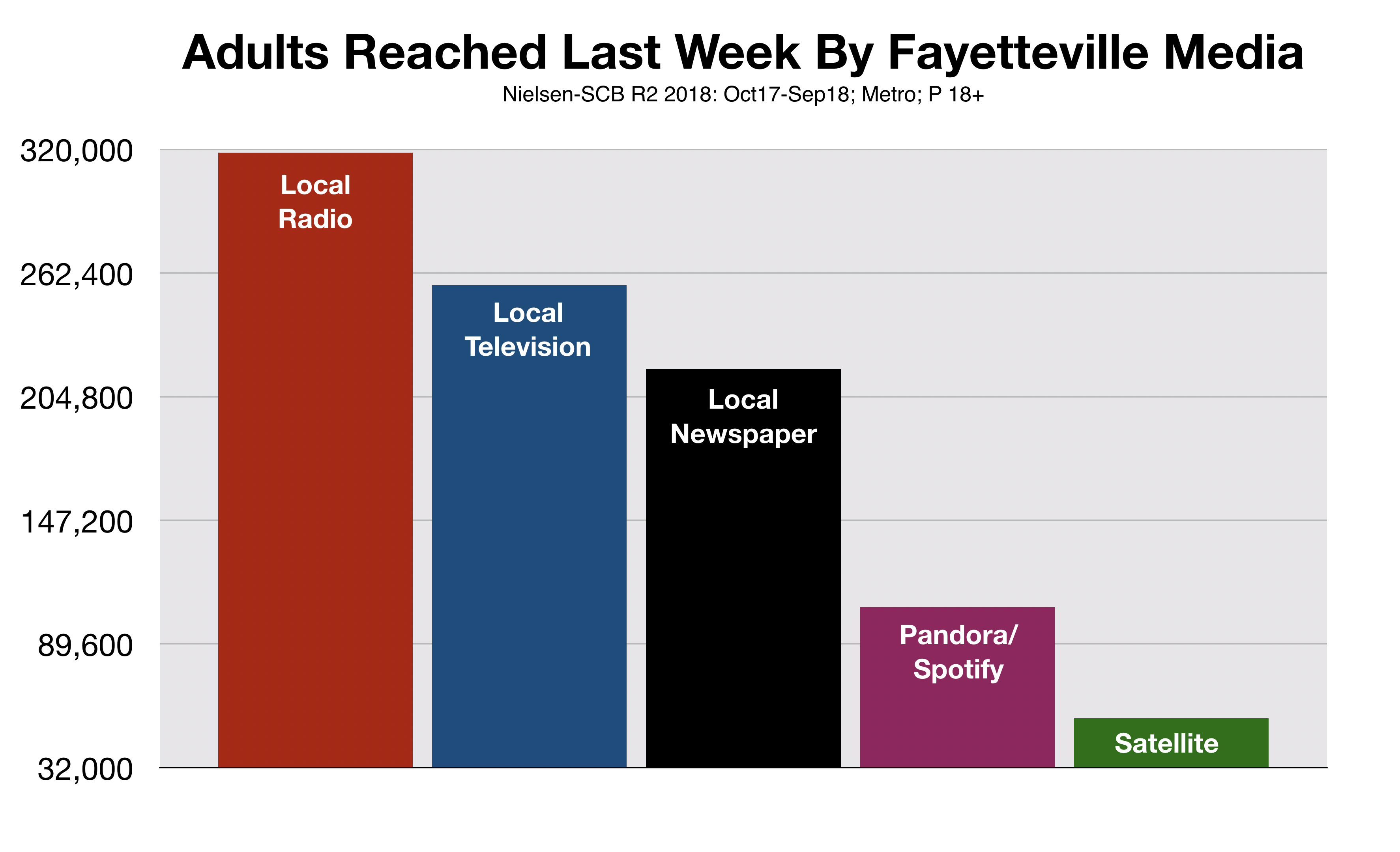 Advertising In Fayetteville Reach By Media