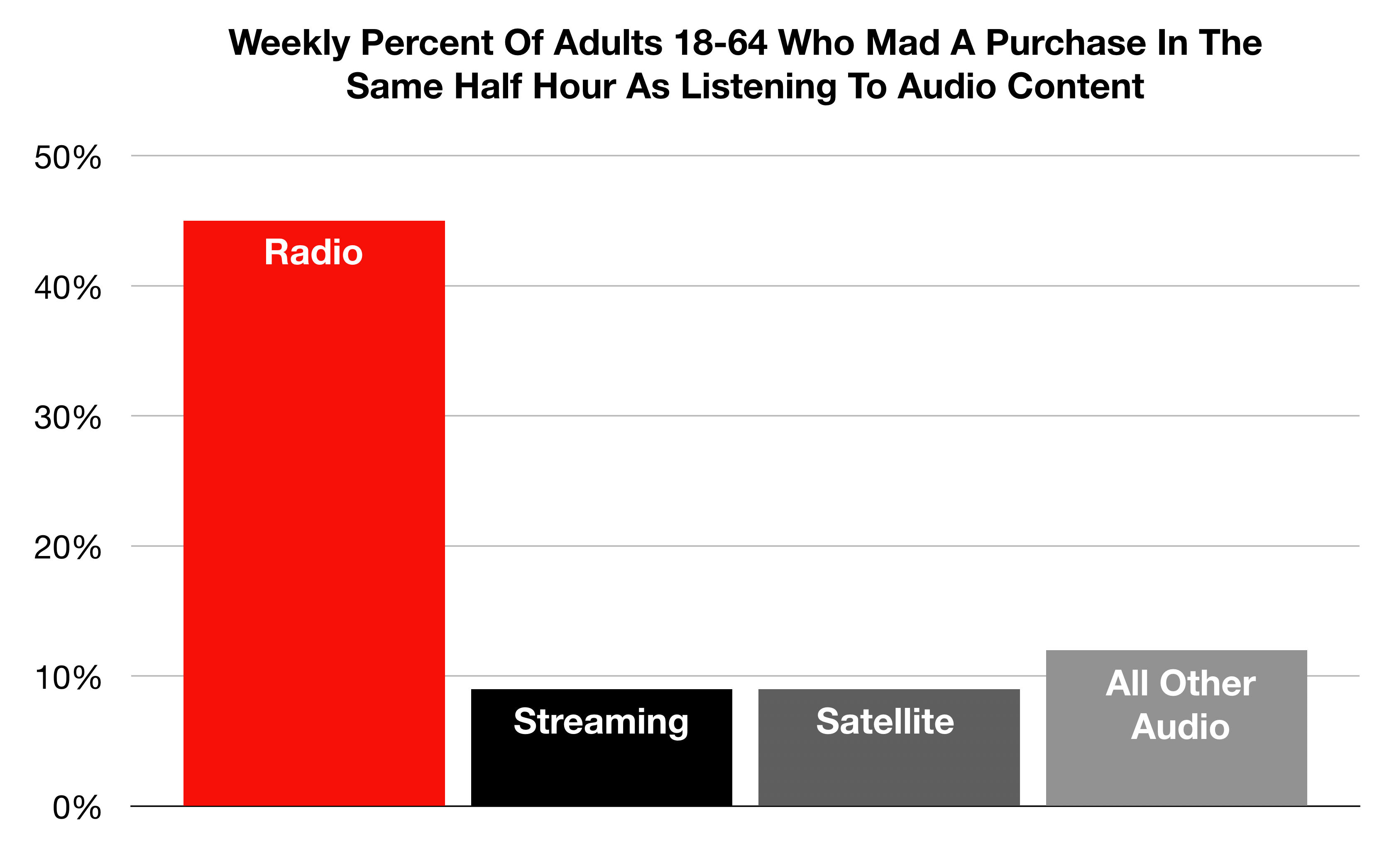 Fayetteville Radio Purchase After Exposure