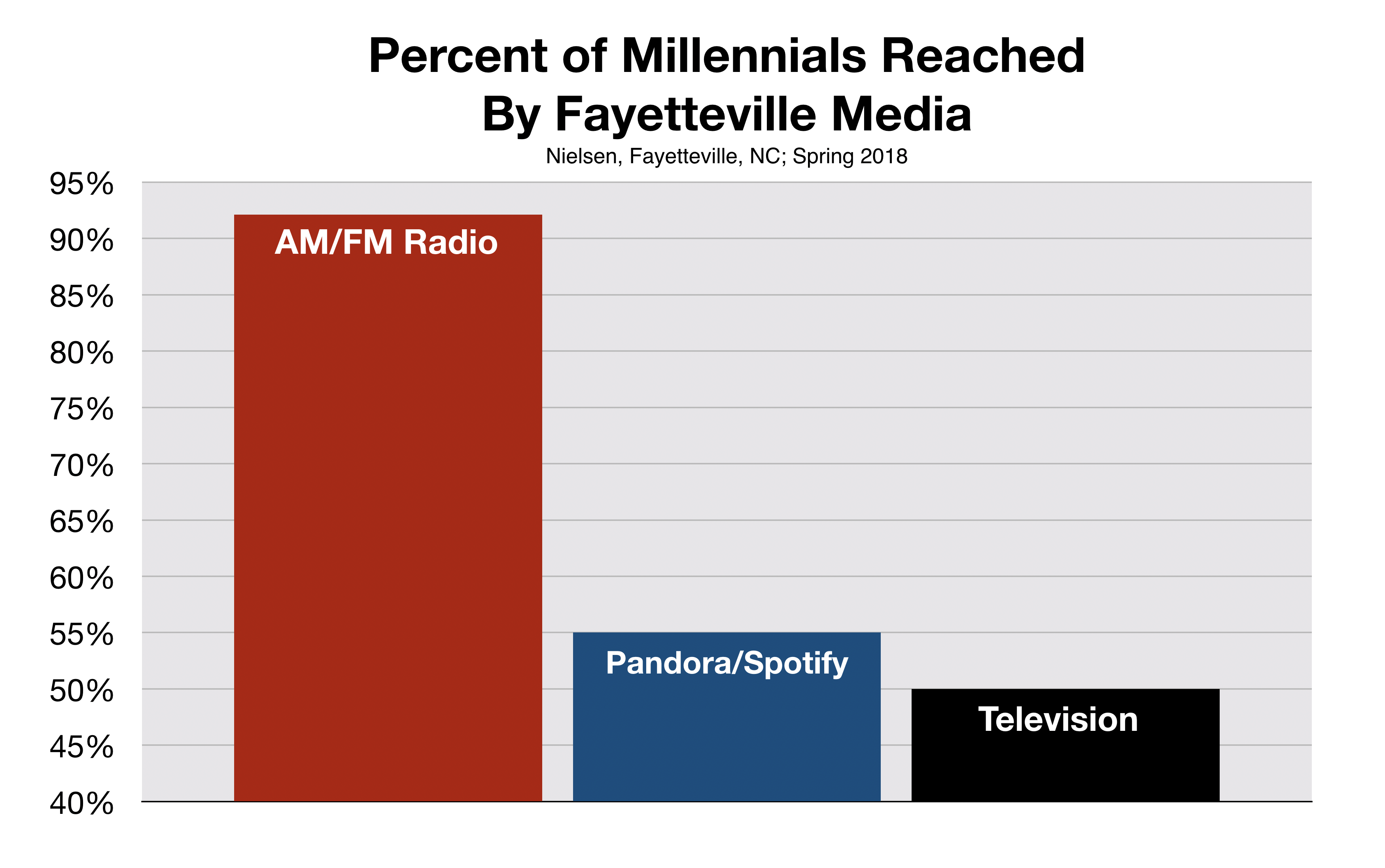 Fayetteville Radio Reaches Millennials including Pandora and Spotify