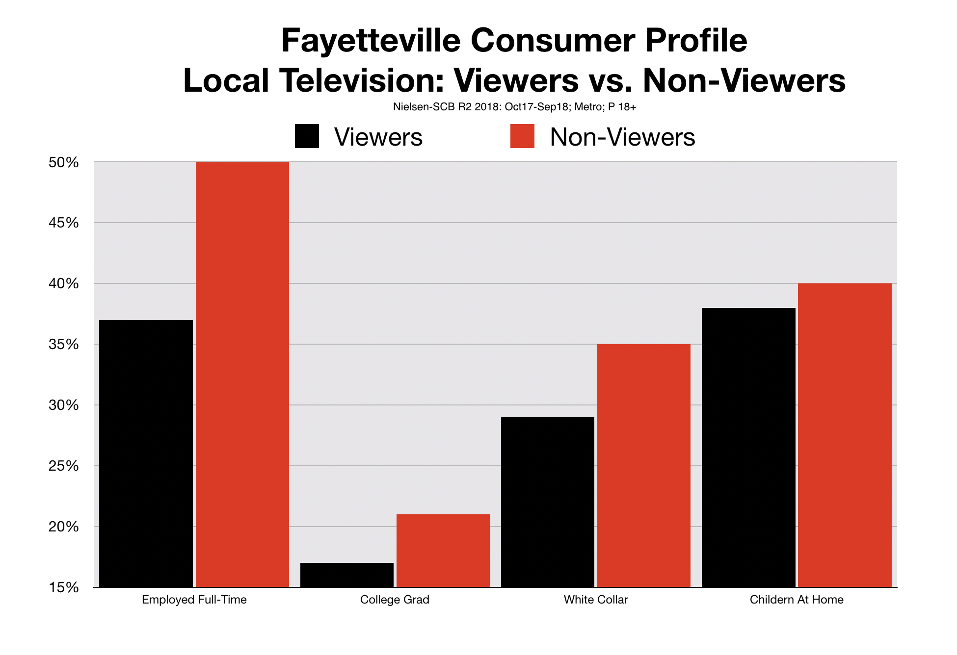 Fayetteville Television Advertising Viewer Profile