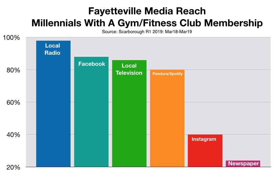 Advertise To Millennials in Fayetteville: Fitness Clubs