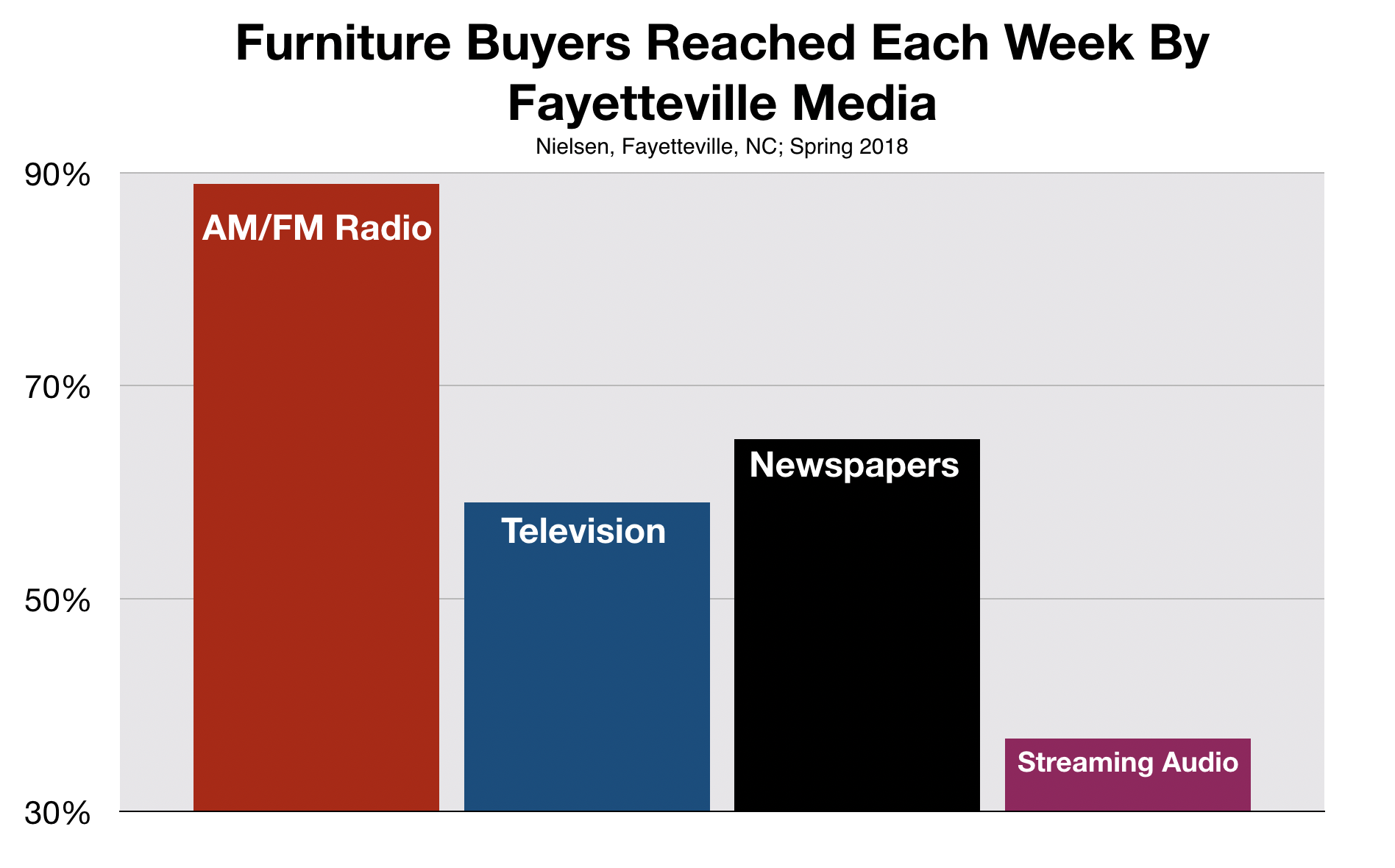 Furniture Buyers Reached By Advertising On Fayetteville radio.