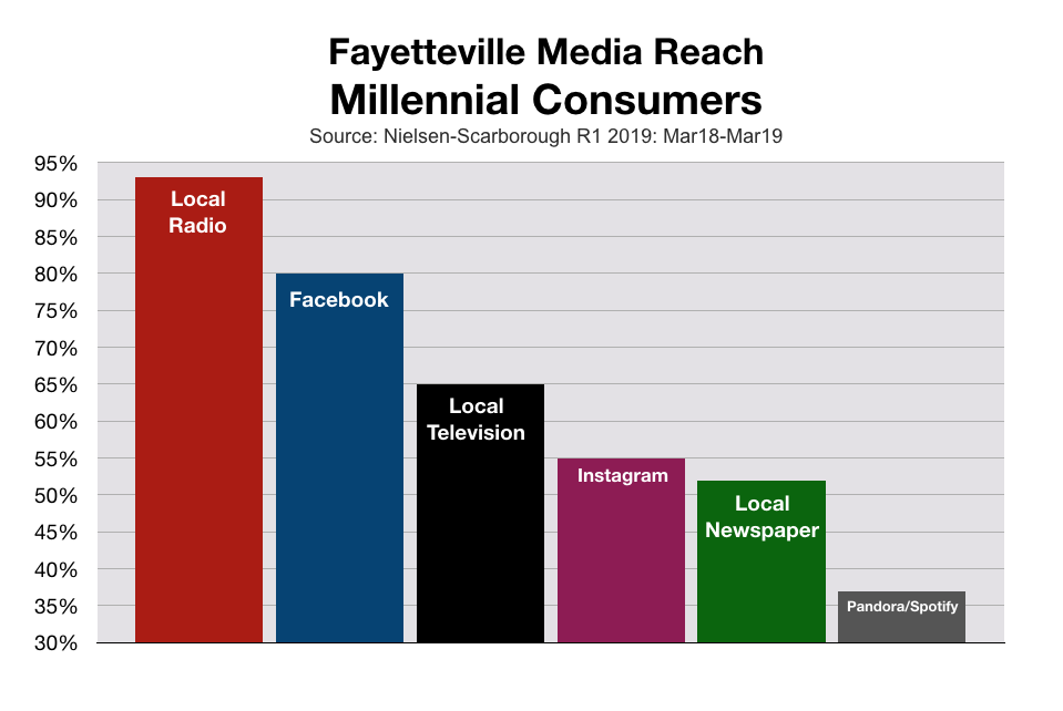 Holiday Advertising In Fayetteville Media Reach