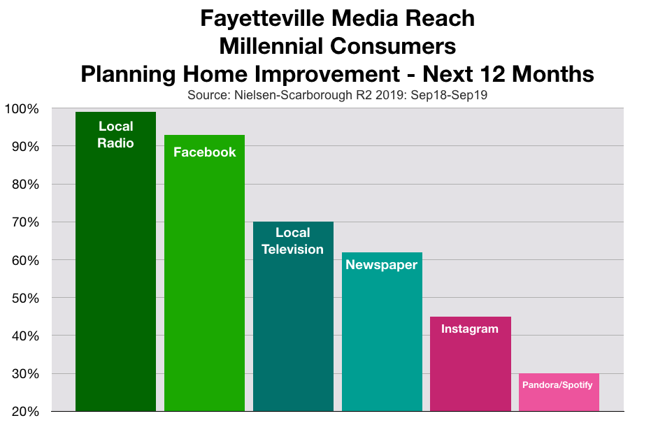 Home Improvement Advertising in Fayetteville Millennials