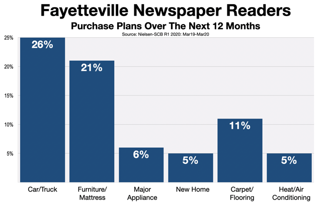 How To Advertising In The Newspaper Fayetteville Observer (North Carolina)