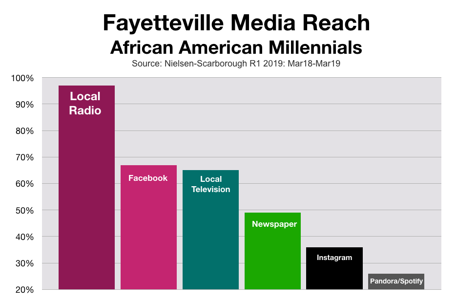 Marketing To Black Consumers in Fayetteville Millennials