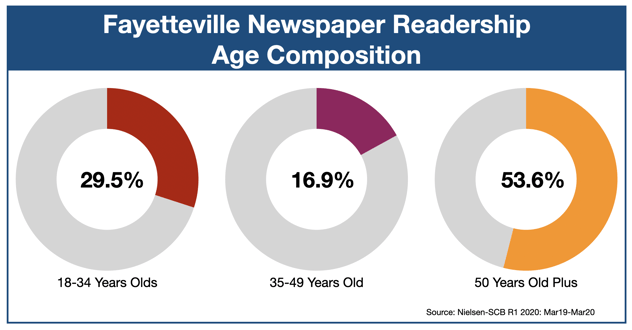 Newspaper Advertising In Fayetteville North Carolina