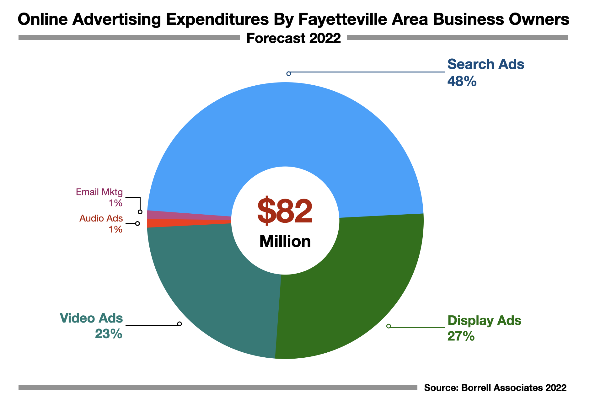 Online Advertising In Fayetteville 2022 Forecast