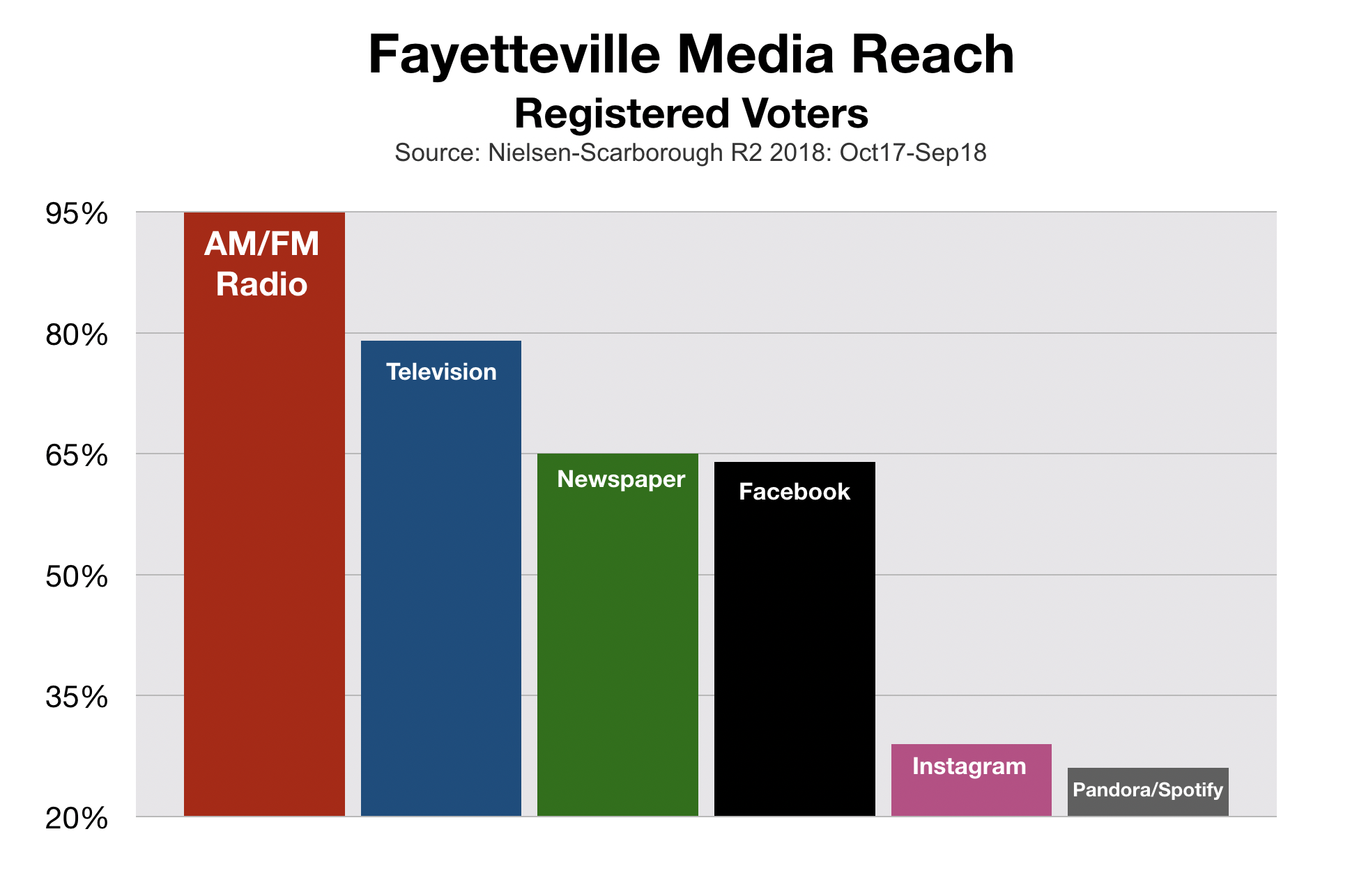 Political Advertising Fayetteville Radio