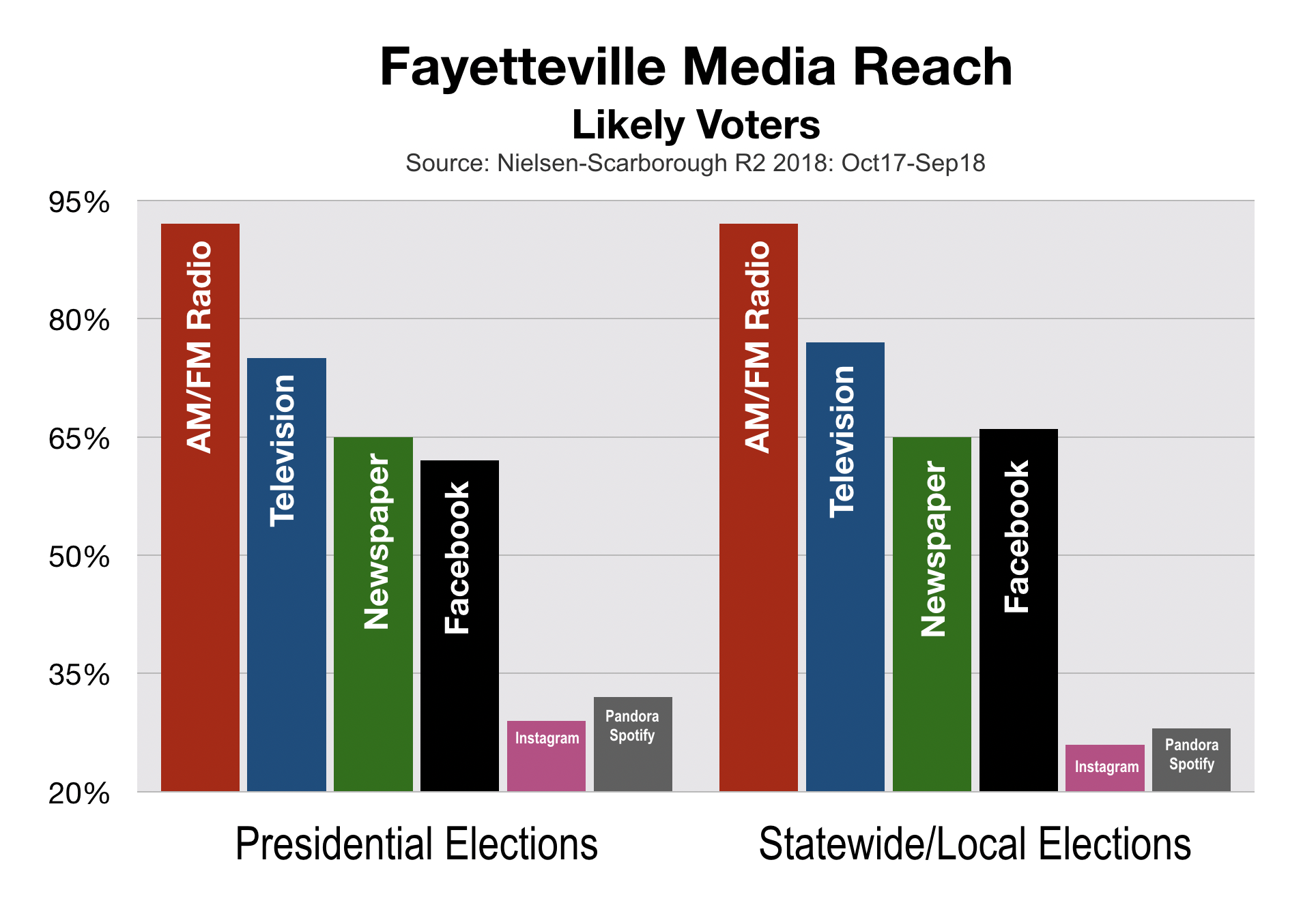 Political Advertising In Fayetteville Likely Voters