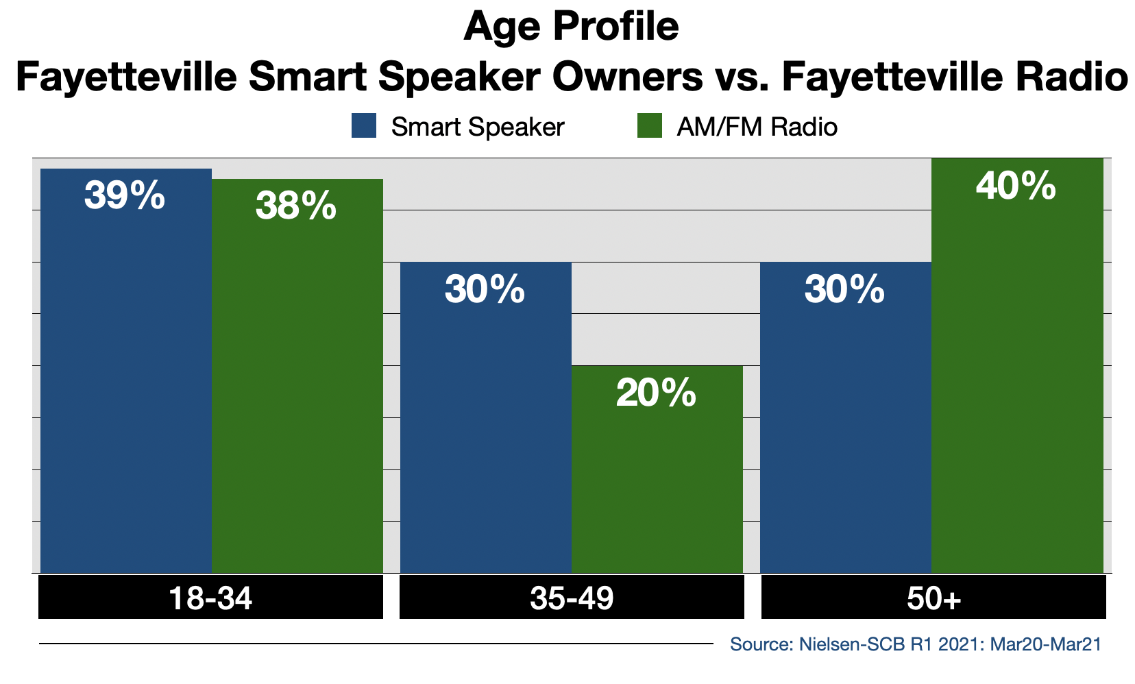Radio Advertising In Fayetteville Smart Speaker Usage By Age