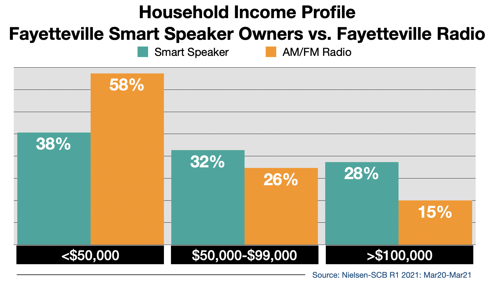 Radio Advertising In Fayetteville Smart Speaker Usage By Income