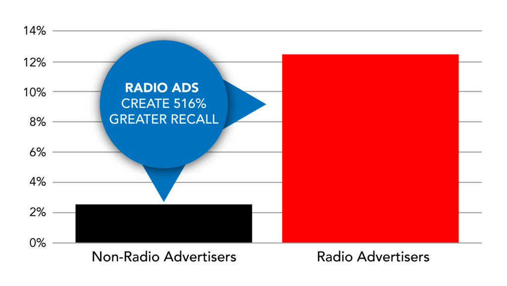 Radio Commercial Recall For Fayetteville Small Business Owners