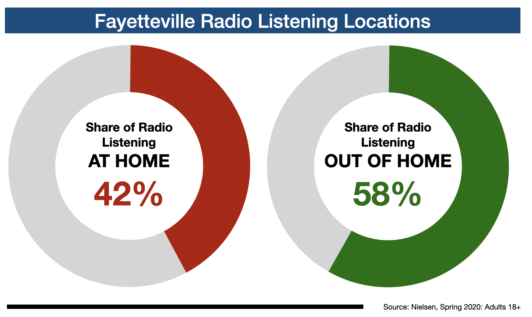 Radio Listening In Fayetteville Location
