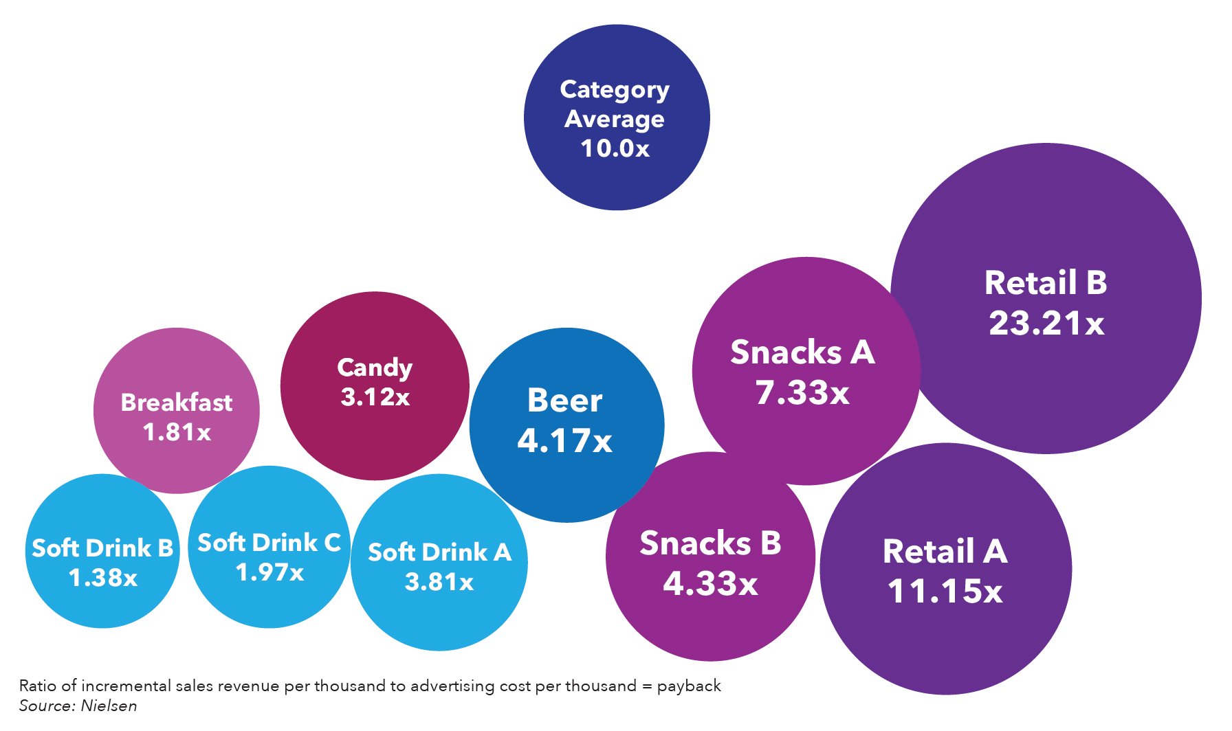 Radio ROI Bubble Chart