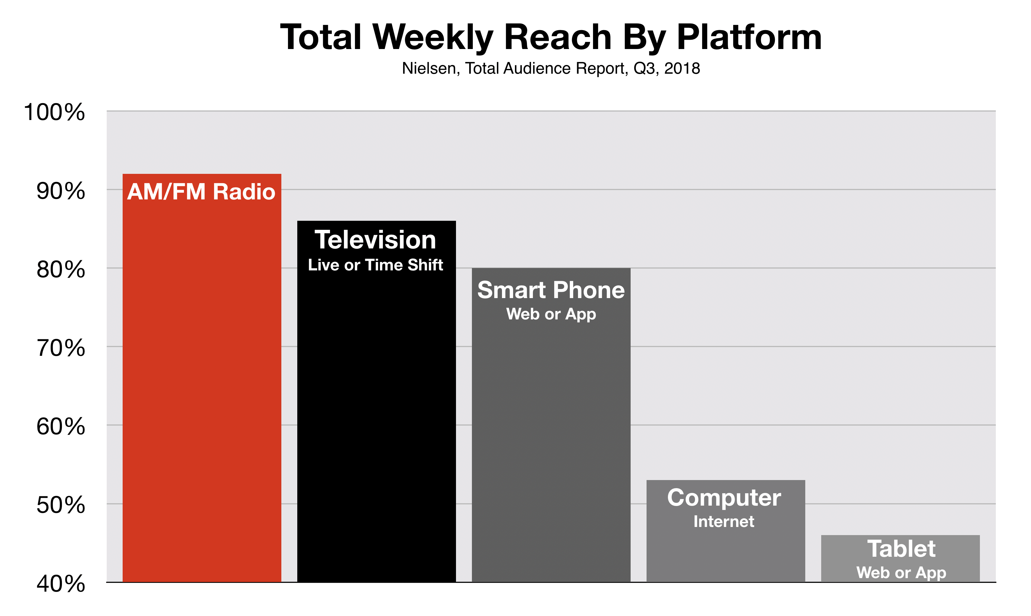 Fort Myers Radio Stations Reach