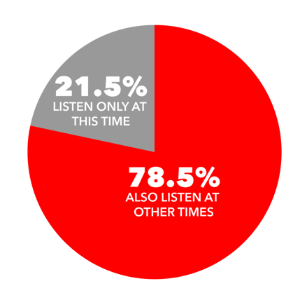 Advertise On Fayetteville Audience Listening Habits