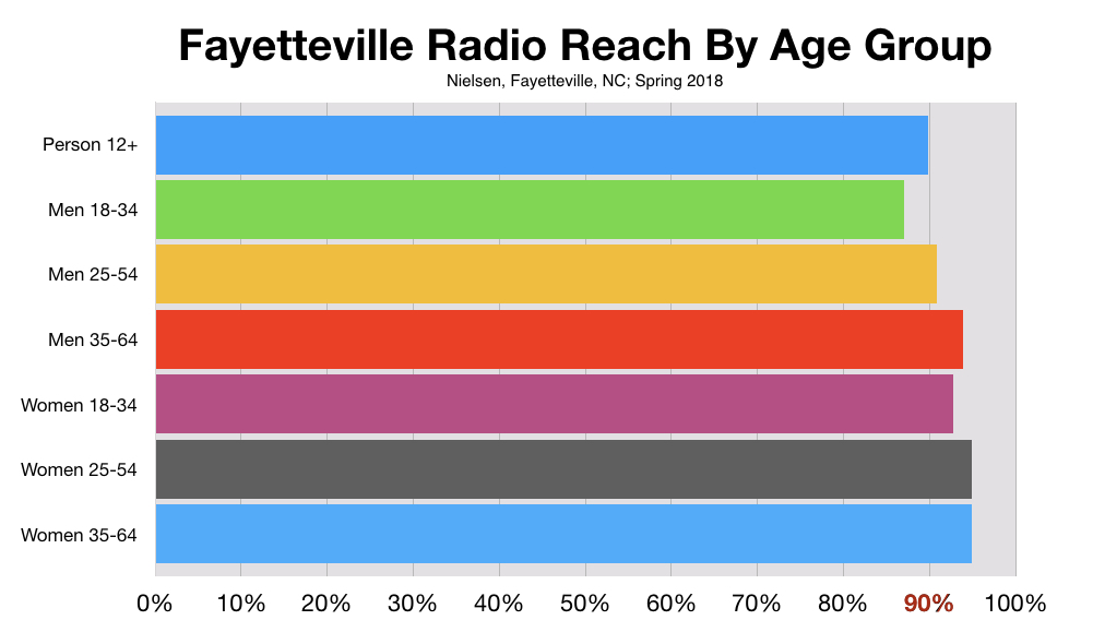 Reach By Age Advertising On Fayetteville Radio NC Small Business Owners.001.jpeg.001