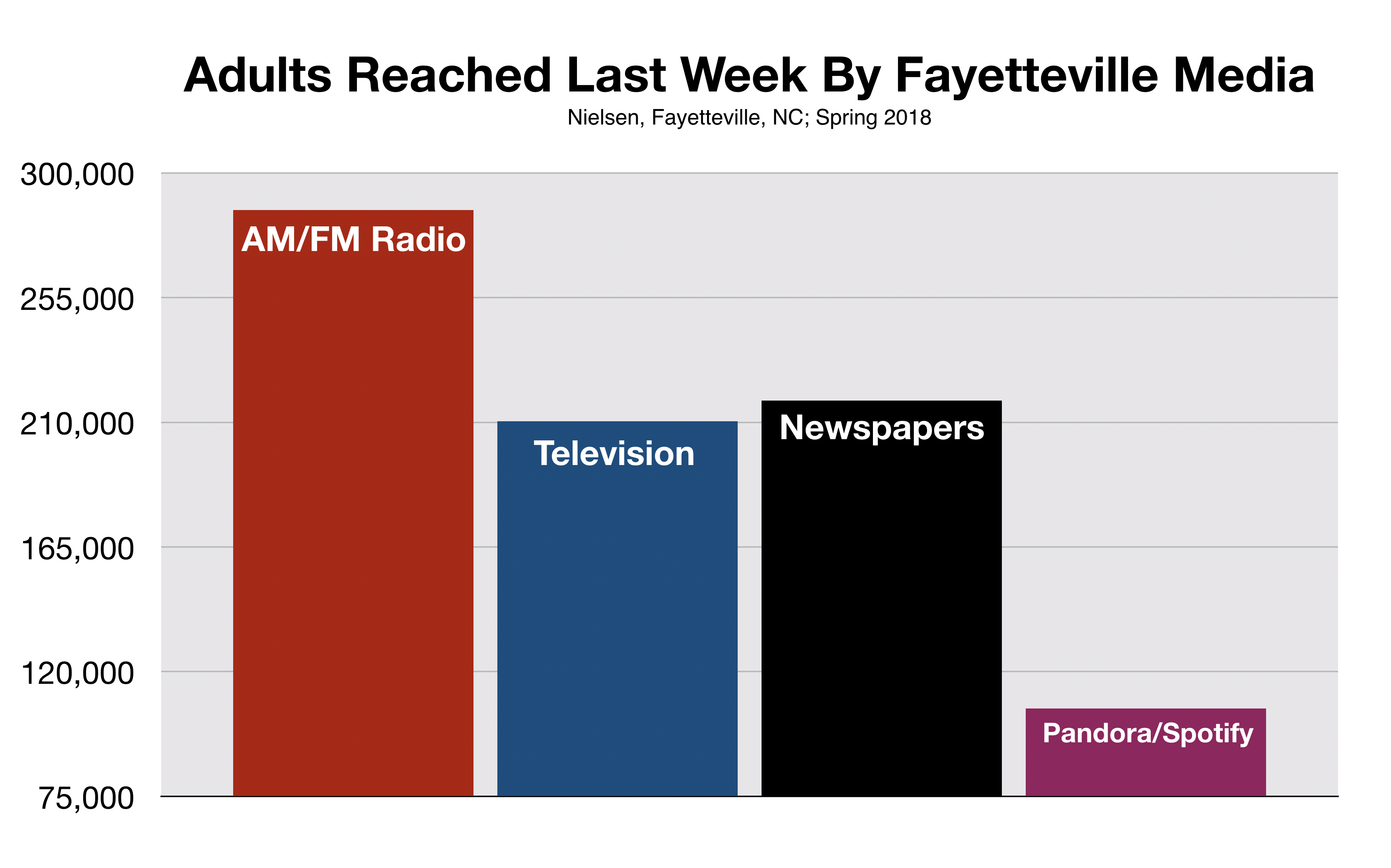 Reach of Fayetteville Advertising Includes Pandora and Spotify