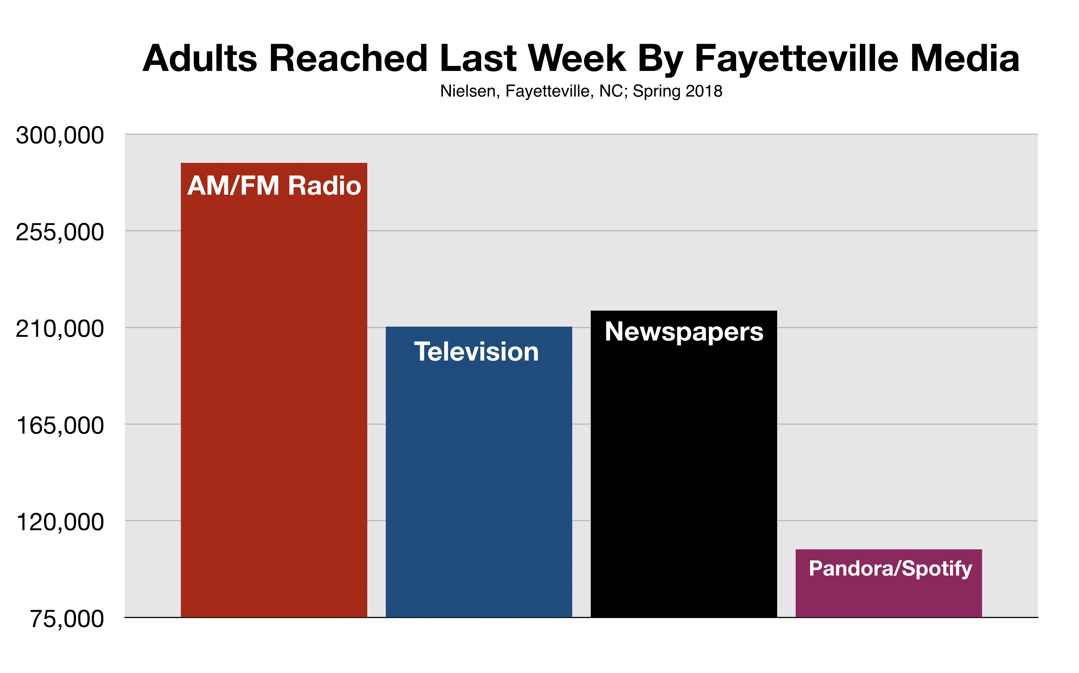 Fayetteville Small Business Advertising Reach