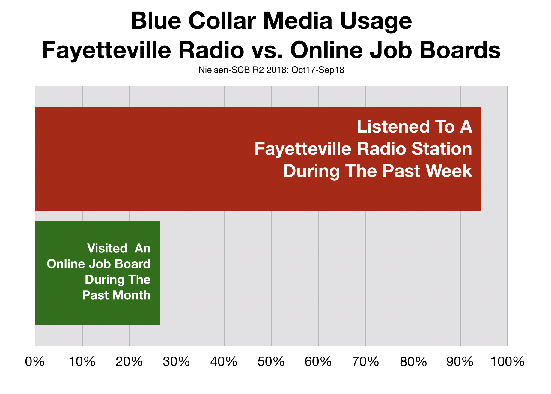 Reach of Fayetteville Radio vs. Online Job Boards