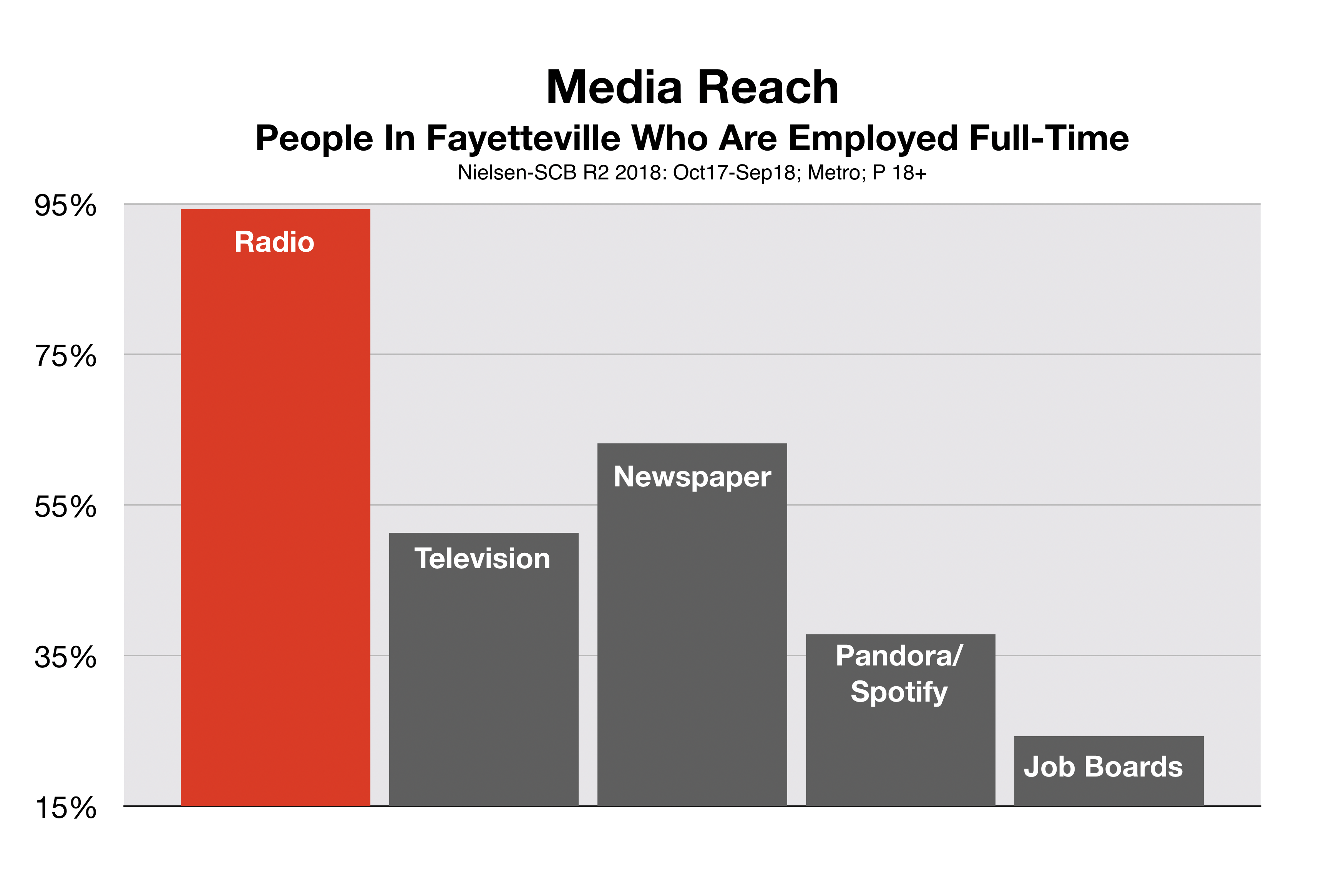 Recruitment Advertising Fayetteville Passive Job Seekers