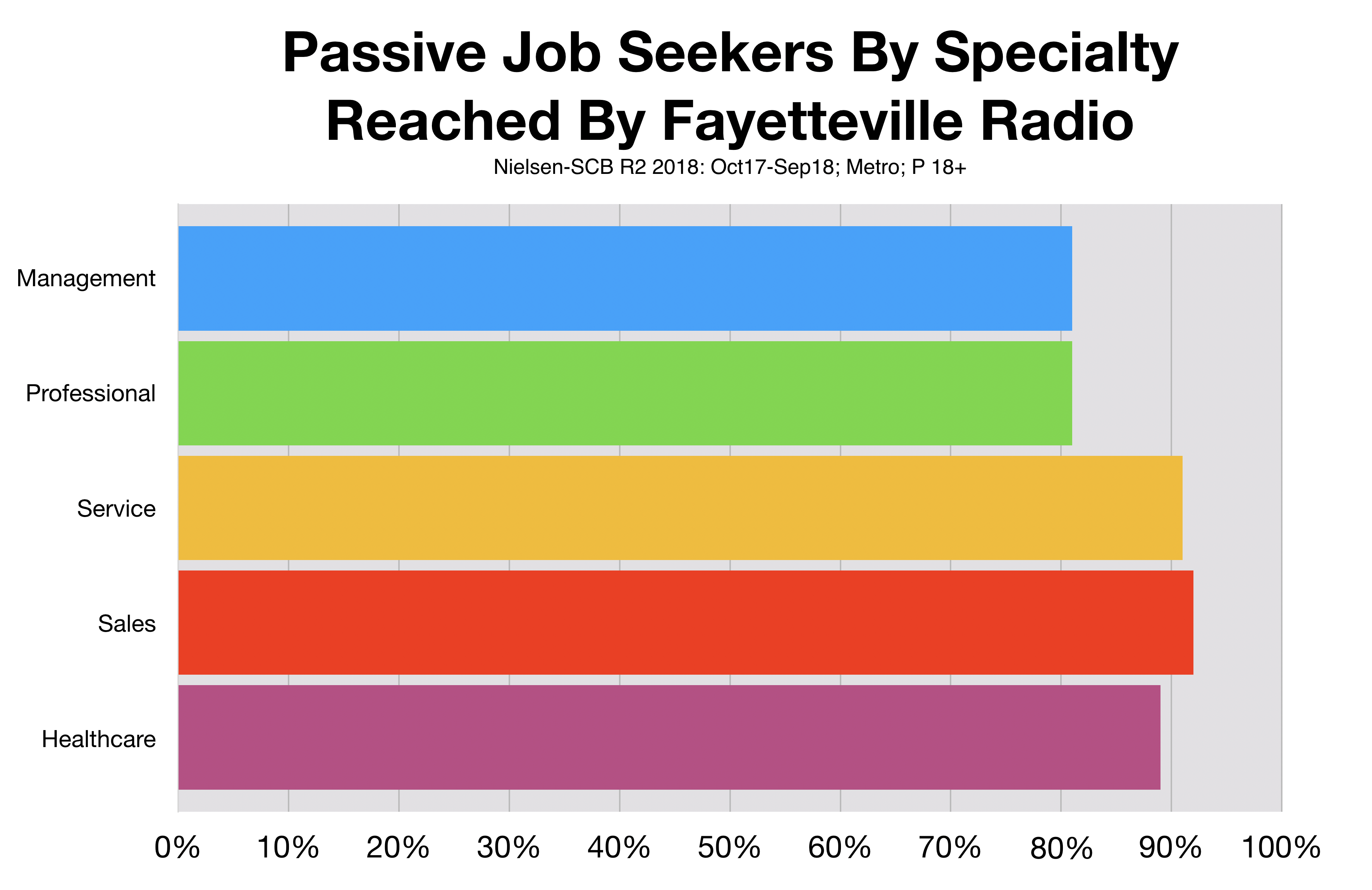 Recruitment Advertising Fayetteville Radio Job Type