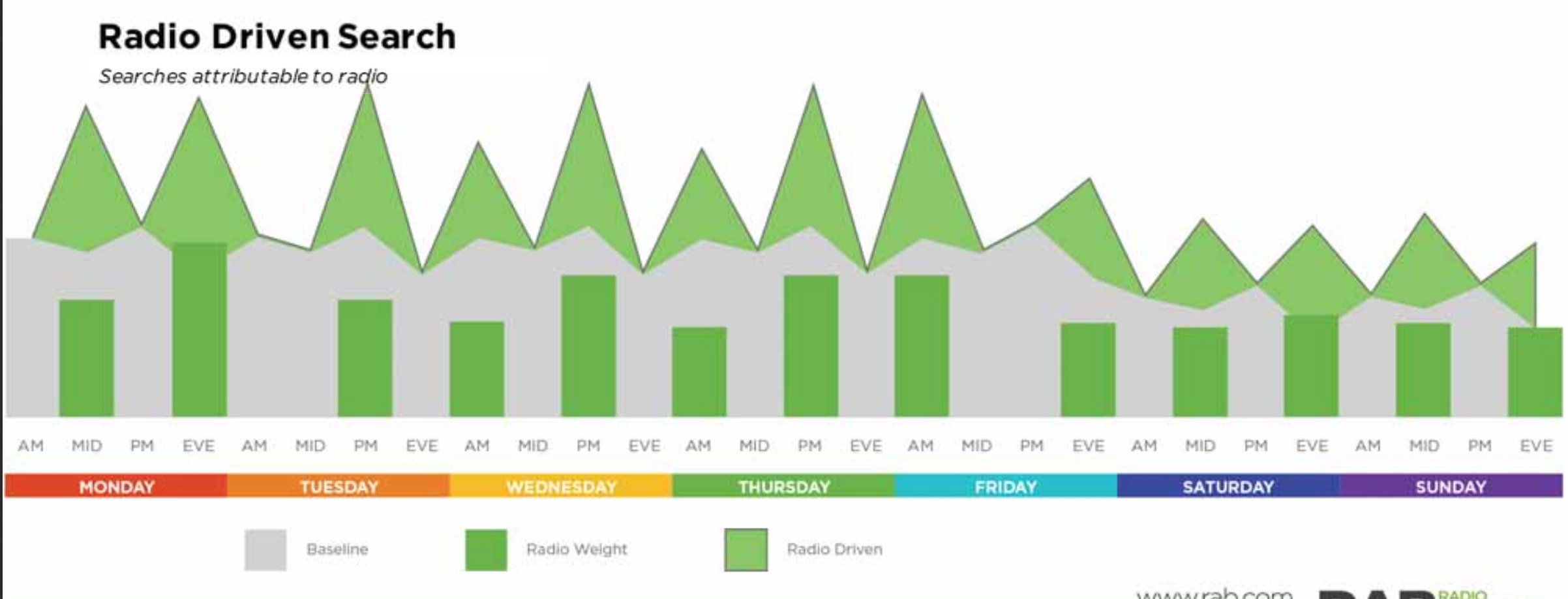 Advertising on Las Vegas Radio Drives Web Traffic - Overlay