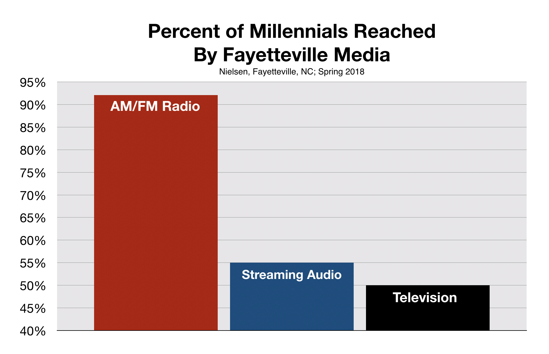 Millennials listen to Fayetteville radio