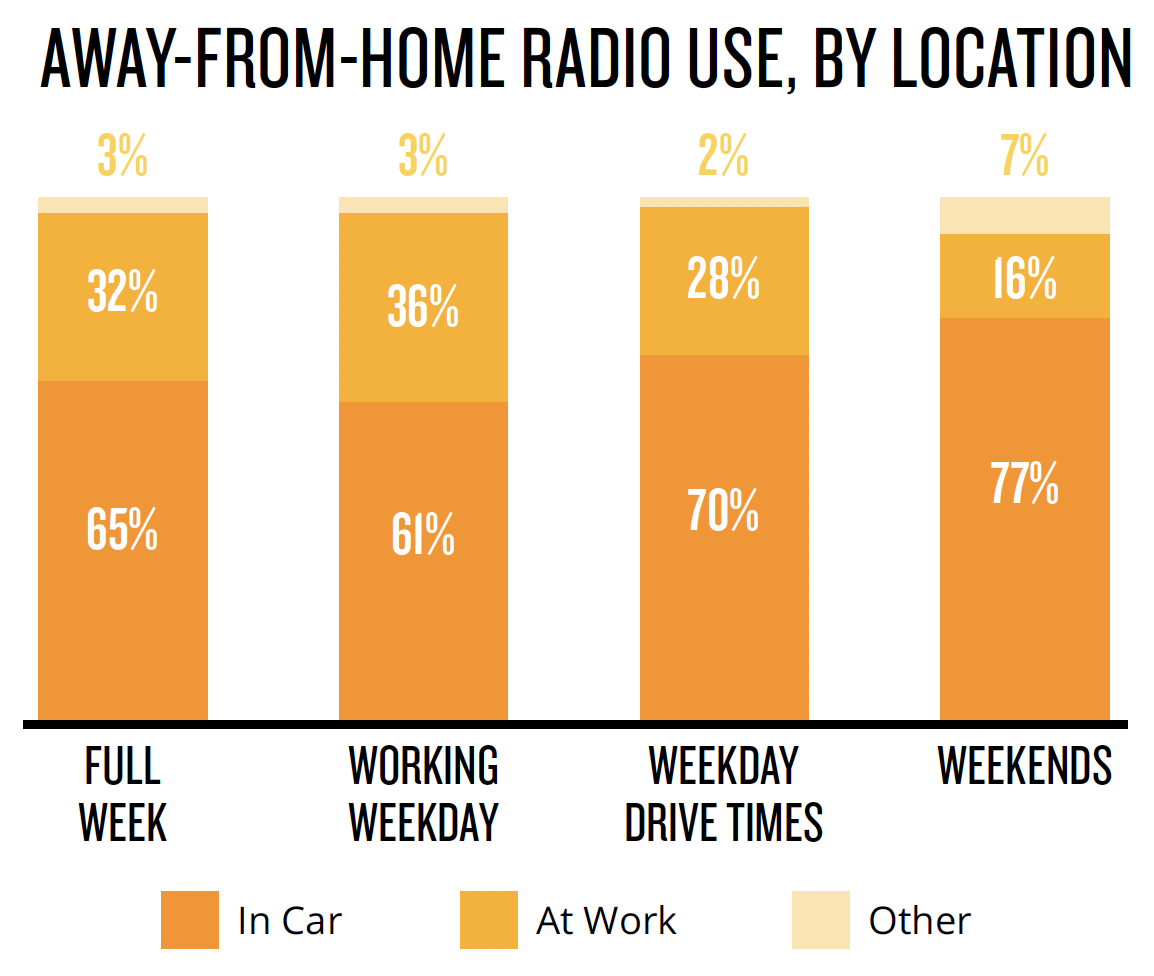 Advertise on Fayetteville radio Away From Home Listening