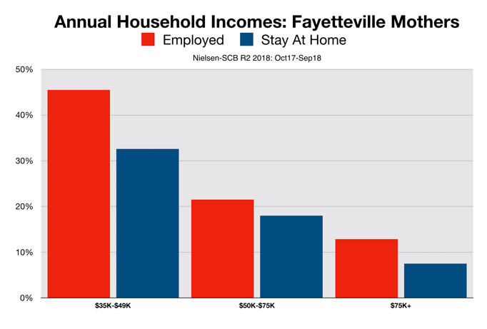 Fayetteville Working Mothers Income