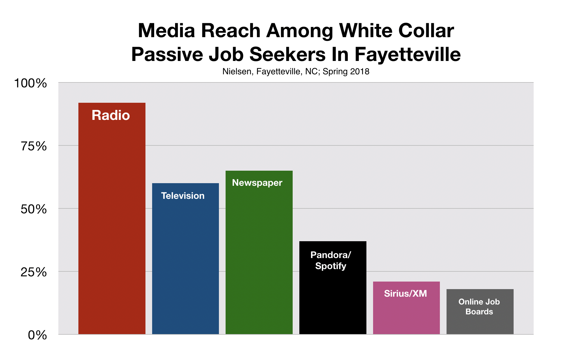 Advertise in Fayetteville Recruit White Collar Workers