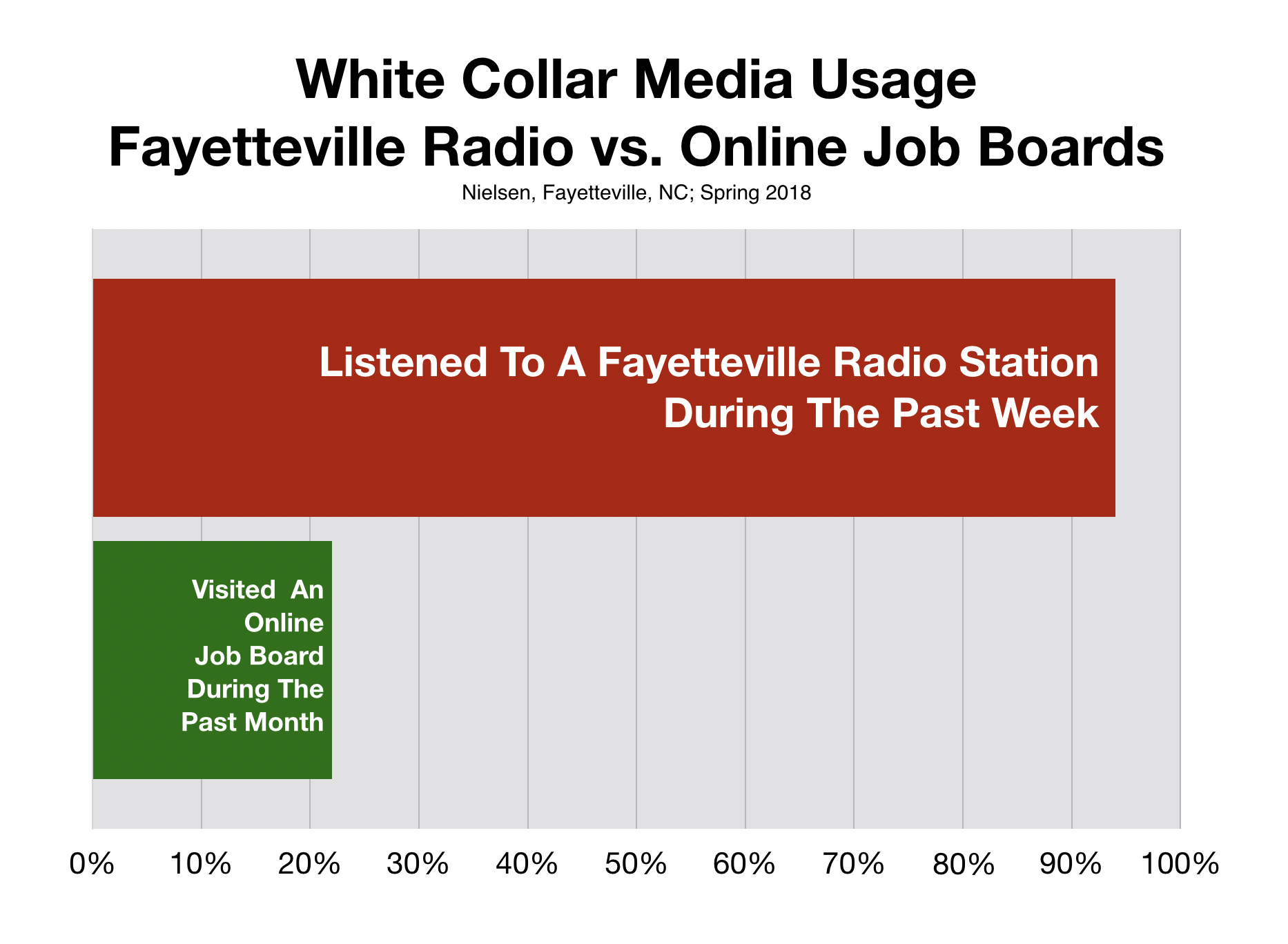 Recruitment Advertising in Fayetteville White Collar Jobs