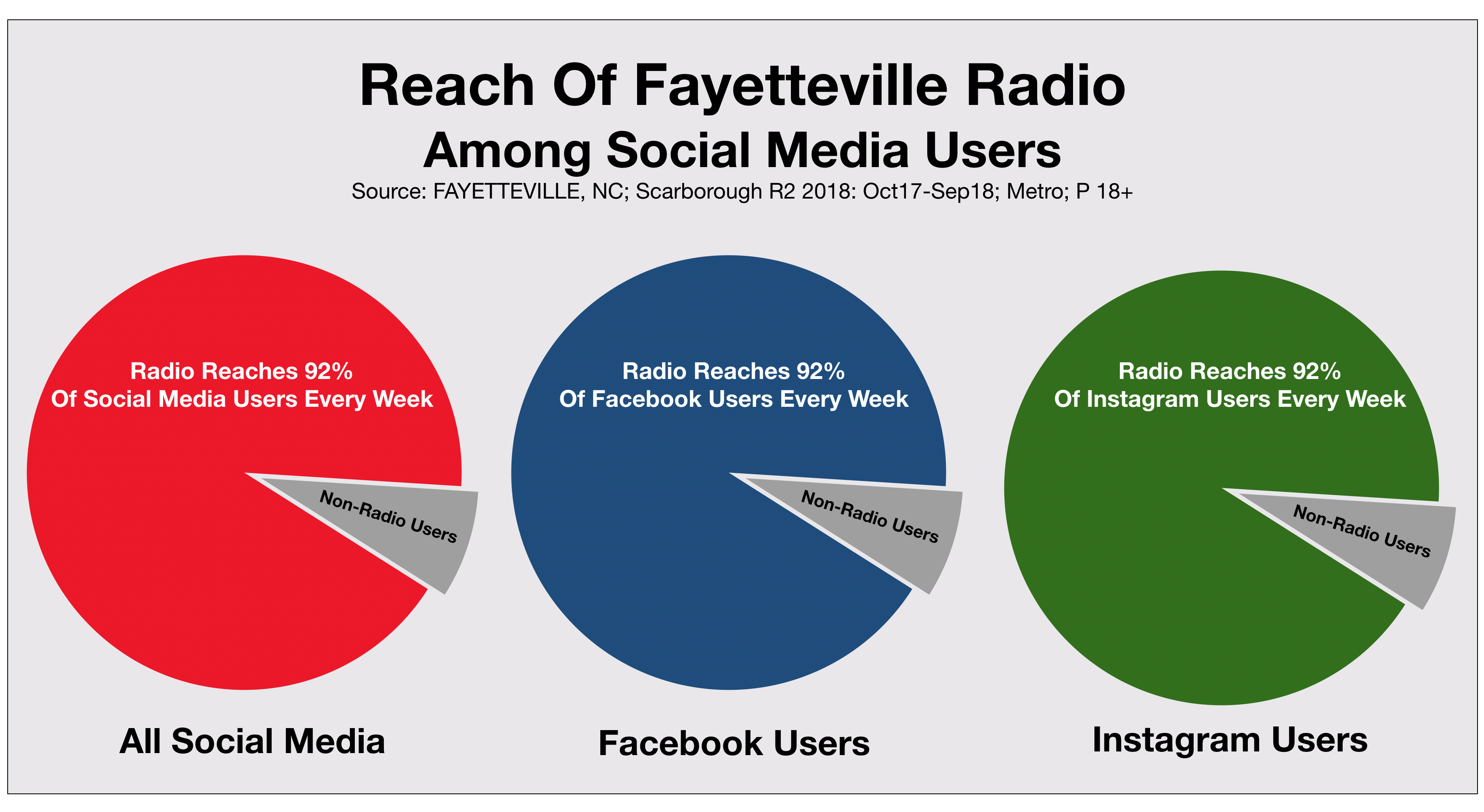 Advertise On Social Media in Fayetteville