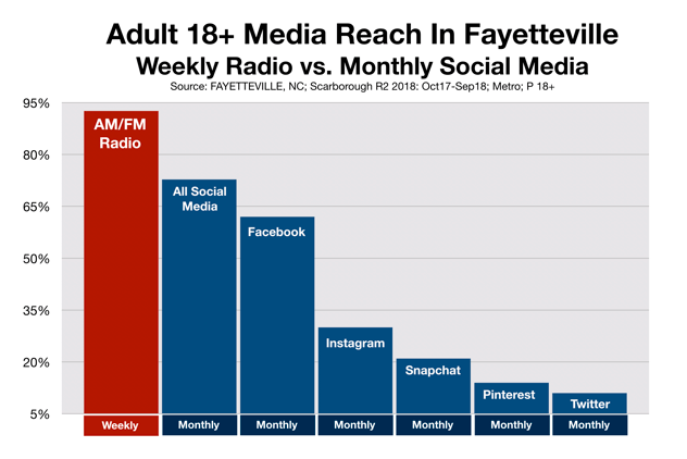 Advertise In Fayetteville Social Media