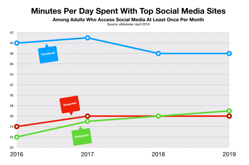 Advertising in Fayetteville Social Media