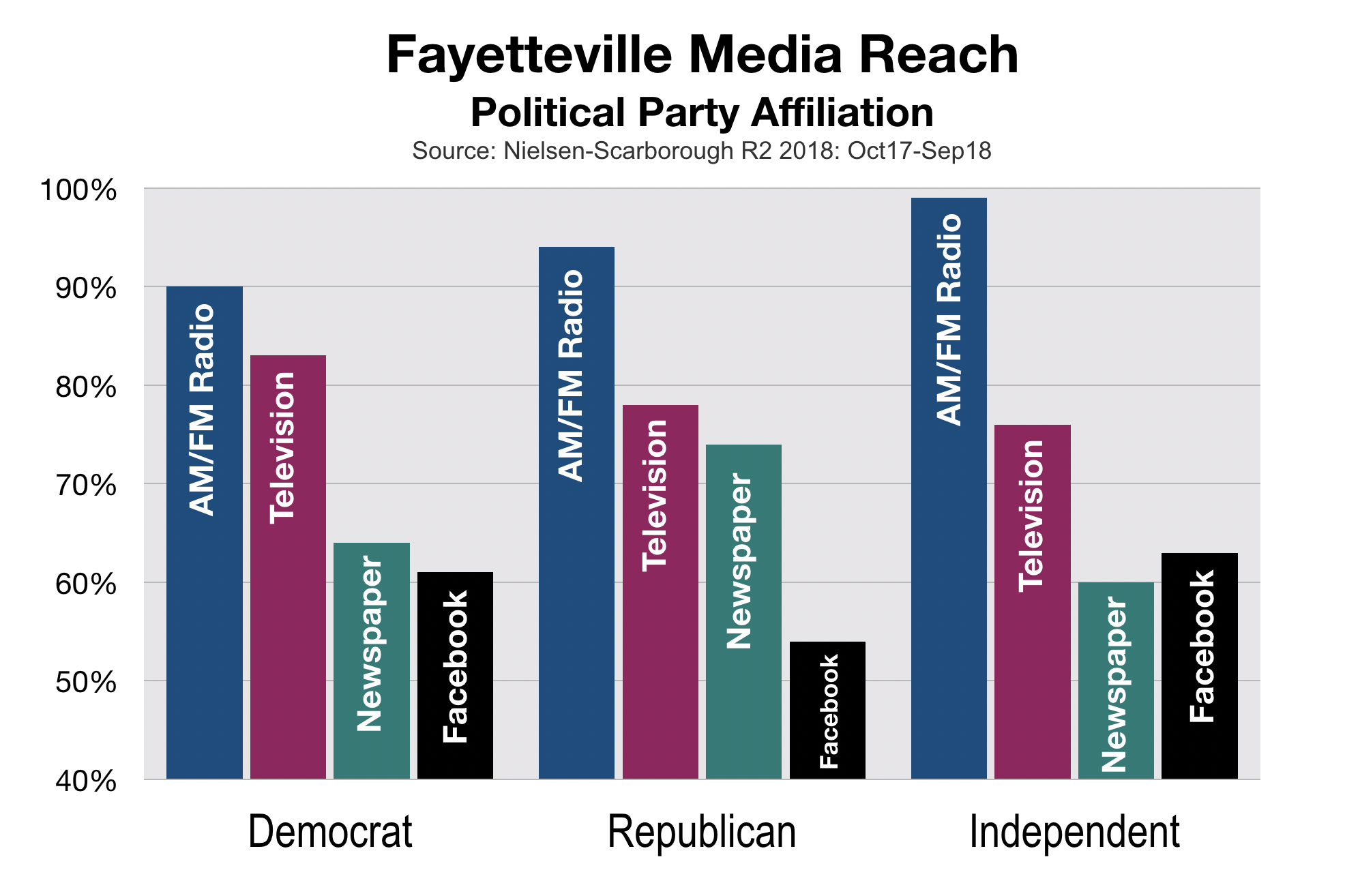 Political Party Affiliation Fayetteville Radio Advertising
