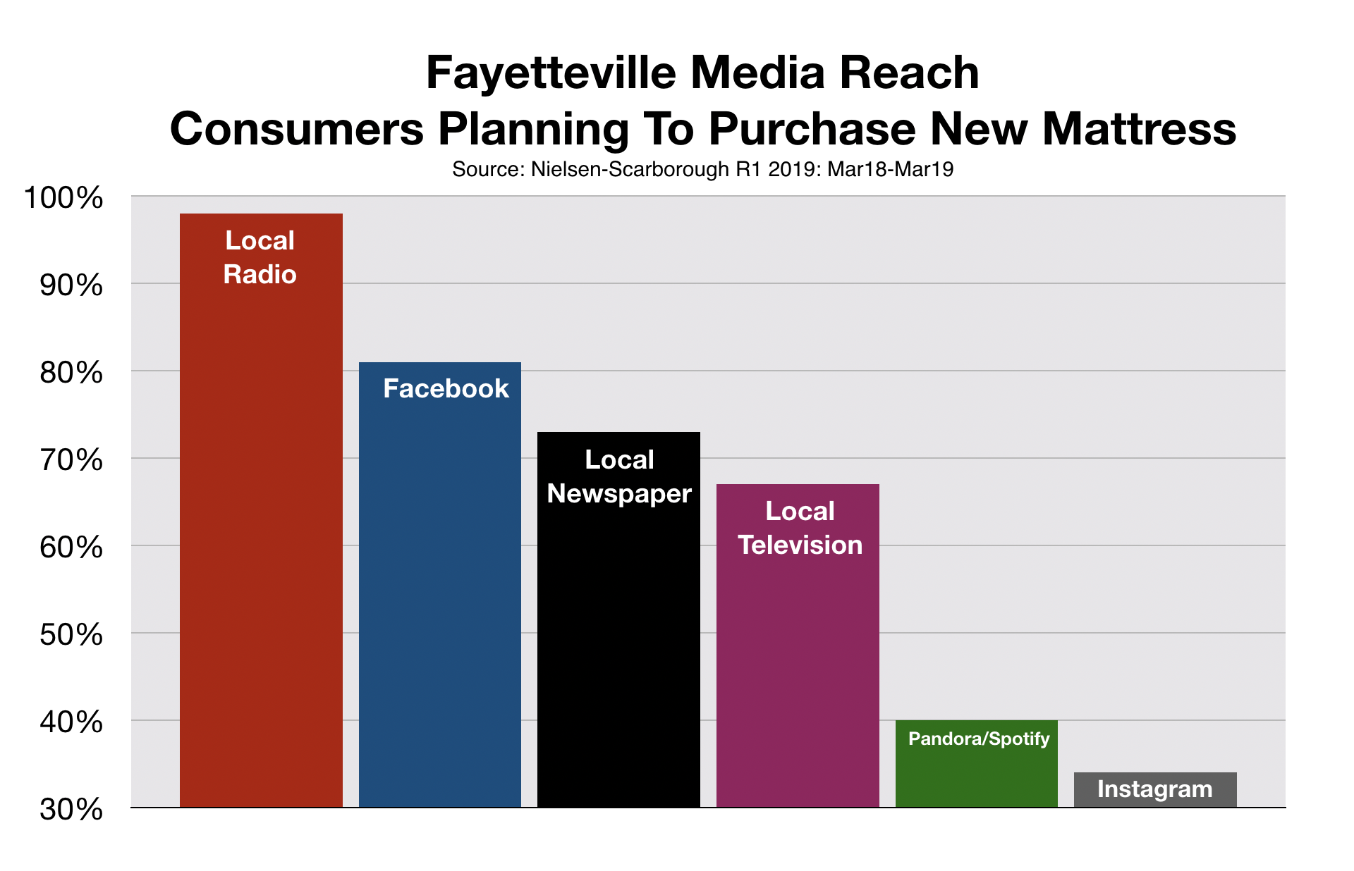 Advertise In Fayetteville Retail Stores: Mattress