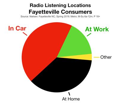 Advertise In Fayetteville: Radio Listening Locations