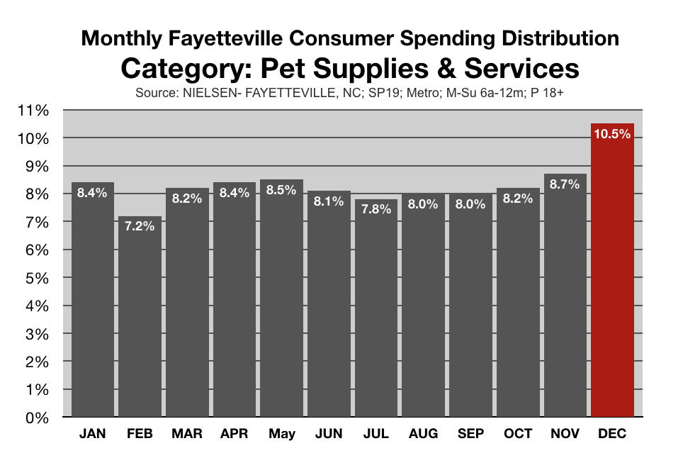 Marketing and Advertising To Pet Owners in Fayetteville